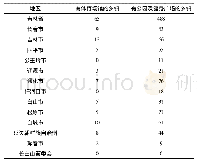 表1 2016年吉林省乡镇体育设施统计情况