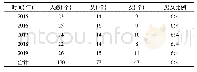 表2 安化羽校近五年招生规模结构及性别结构(n=120)