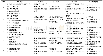 表2 排球正面扣球单元学练菜单一览表