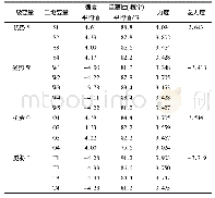 《表2 SWOT因素力度及总力度结果》