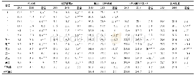 《表8 中小学生女生身体素质均值比较表》