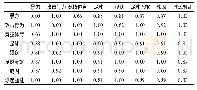 表1 我国球场暴力研究前8位关键词Ochiai系数相异矩阵(局部)