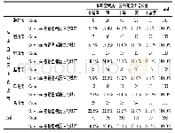 《表3 被调查者居住的城市*被调查者居住区的健身步道宽度Crosstabulation》