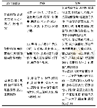 《表1 大学生校园篮球赛球员愤怒过程及内容解析》