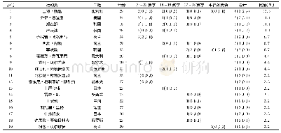 《表4 近三个赛季速度滑冰集体出发项目男子运动员获奖牌情况》