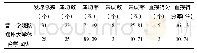 表1 发球技战术统计(N=4)