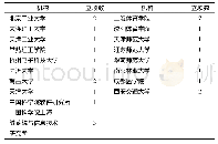 表2 自然科学基金立项机构