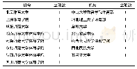 表3 社会科学基金立项机构