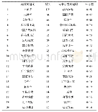 表3 中国知网中乒乓球学术论文高频关键词与高中心性关键词一览表