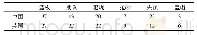 《表4 女篮奥运会资格赛中国与西班牙比赛技术统计表》