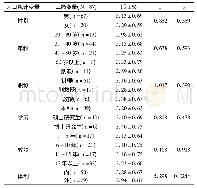 表2 粤港澳大湾区普通高校排球教师近5年科研活跃度自评结果的多维度分析结果