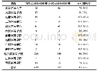 表3 体育类高校专利维持情况