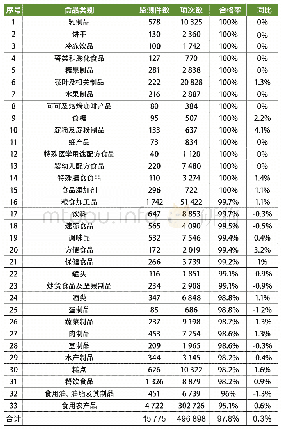 《表1 2018年上海市各类食品评价性抽检情况》