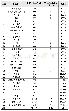 《表1 2019年第一季度上海市各类食品监督抽检结果》