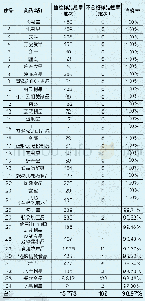 《表1 2019年第四季度上海市食品安全监督抽检结果》