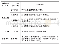 表2 主轴编码：体验营销在综艺节目中的应用——以《乘风破浪的姐姐》为例