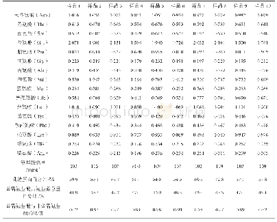 《表1 69种一段牛乳乳基奶粉的氨基酸含量分析表 (a)》