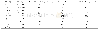 《表2 开封市老年人日均膳食构成情况表》