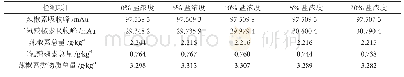 《表1 不同盐浓度辣椒类物质检测结果表》