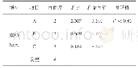 《表8 肉苁蓉保健酒正交实验的方差分析表》