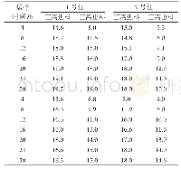 《表4 三套离交运行时间内的5-糠醛含量表 (单位为mg·kg-1)》