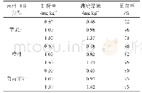 《表2 不同口味果汁中甜蜜素的添加量回收试验检测结果表》