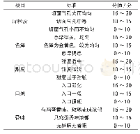 《表2 感官评价标准表：响应面法优化玫瑰沙琪玛制作工艺研究》