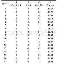 《表6 响应面试验设计及结果表》