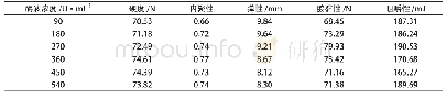 《表1 酶液浓度对样品质构的影响表》