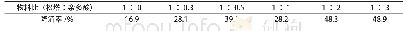 《表2 物料比对降解率的影响表》