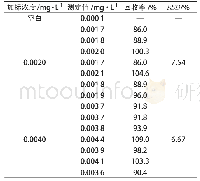 《表2 不同浓度加标回收和平行测定相对标准偏差测定结果表 (n=7)》