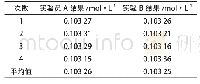 《表2 0.1 mol·L-1碘标准溶液标定结果表》