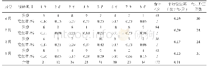 表7 2018年6—9月1～8号机缺口盖发生率统计结果表