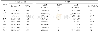 《表3 目标物的精密度和回收率表》