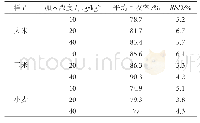 《表2 回收率及精密度表》