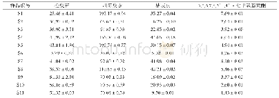 《表3 4种黄酮类化合物在乙酸乙酯提取物中的含量表 (单位:mg·g-1) a》