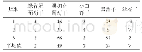 《表4 细菌菌落数据表（单位：CFU·g-1)》