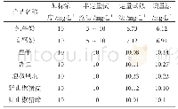 《表3 阴性加标（10 mg·L-1过氧化氢）试验检测结果表》