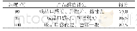 《表5 加热温度对成品感官品质的影响表》