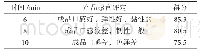 表6 加热时间对成品感官品质的影响表