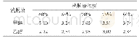 《表2 洗脱液对总皂甙含量的影响表(单位:g/100 g)》