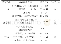 《表1 黑糯米燕麦乳酸菌饮料感官评价标准表》