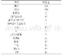 《表1 香煎羊排配酸奶薄荷酱的基础配方表》