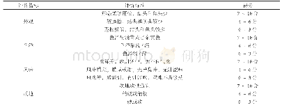 《表1 感官评分标准表：孕妇鸡肉松加工制备工艺研究》