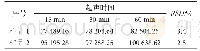 表3 不同超声时间的峰面积表