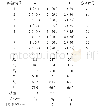 表4 蒲公英月饼馅料正交结果及分析L9(33)表