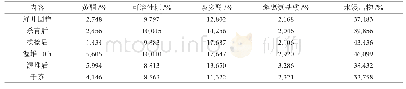 表1 芙蓉山黑茶加工过程中的理化成分变化表