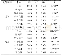 表2 稻谷品质指标方差分析表