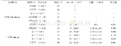 《表4 稻谷收获质量卫生状况调查检测结果表》