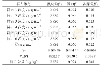 《表6 3种拟除虫菊酯农药残留重复性测量的标准偏差和相对不确定度表（n=6)》